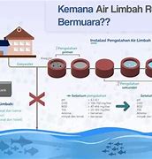 Pengelolaan Limbah Rumah Tangga Adalah